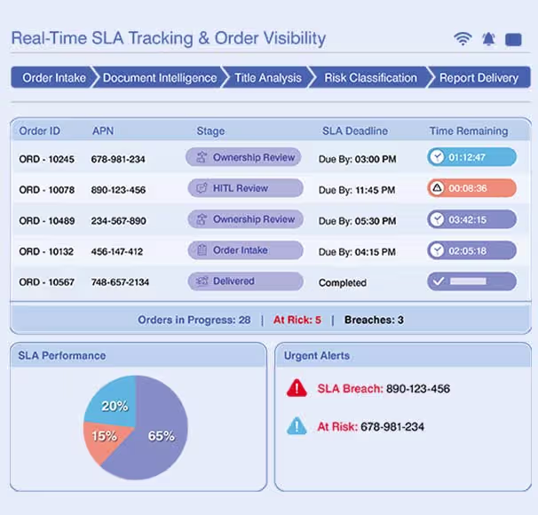Real time SLA Tracking