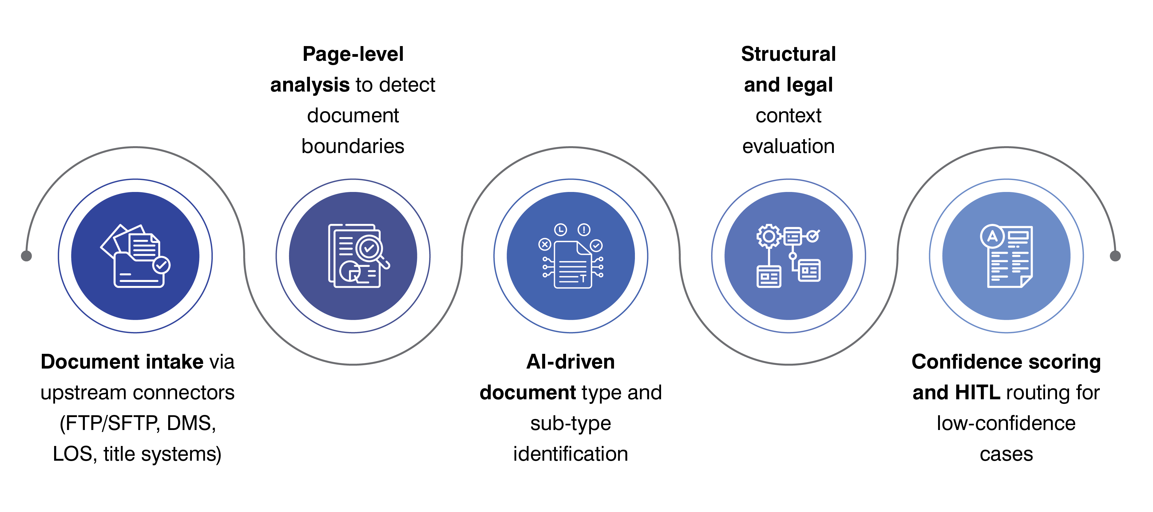Automated Document Classification Works