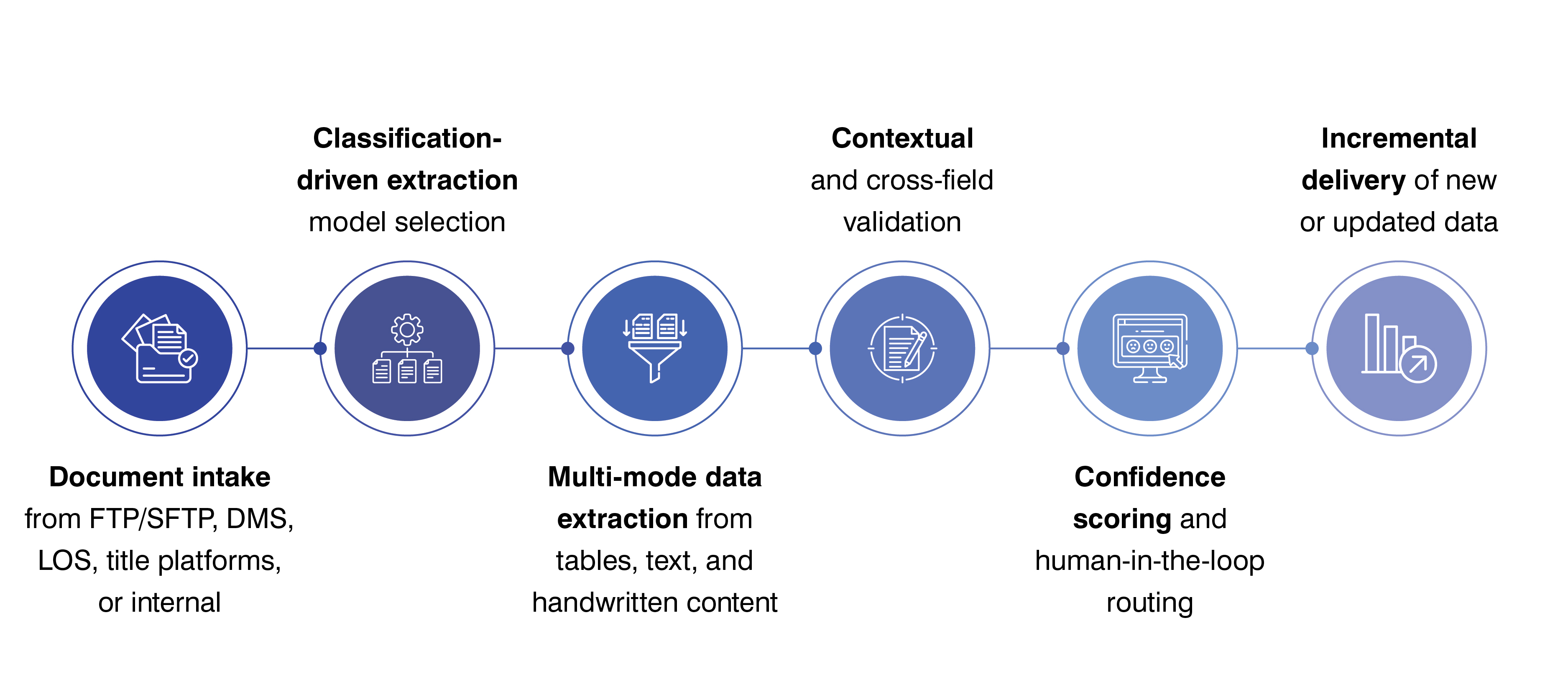 Intelligent Data Extraction Process