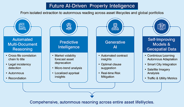 Future AI driven property intelligence