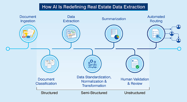 How ai is redefining real estate data extraction