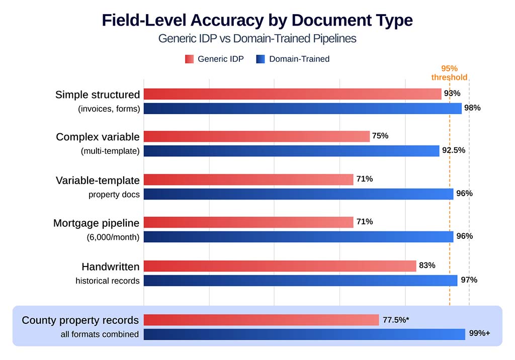 Field level accuracy by document type