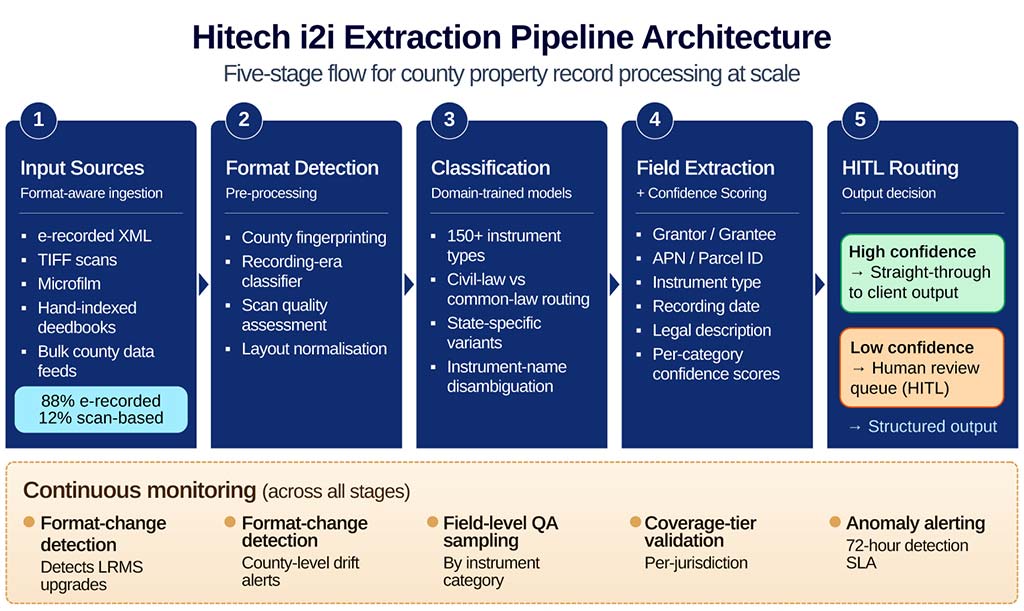 Hitech i2i Extraction Pipeline Architecture
