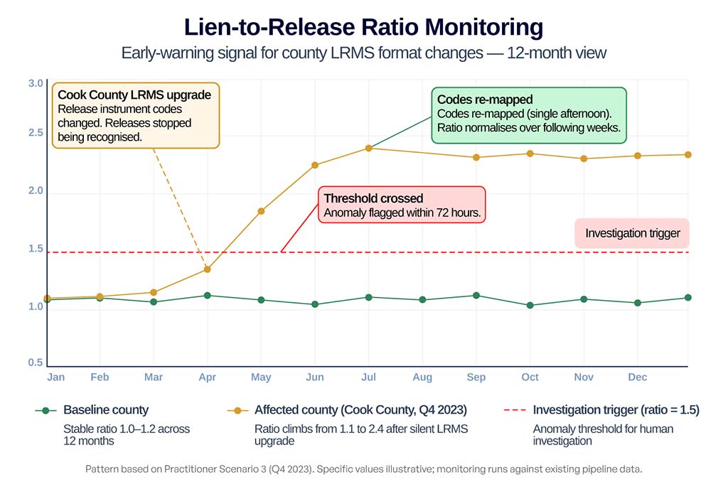 Lien to Release Ratio Monitoring