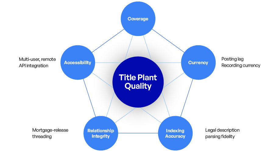 Five Dimensions of Title Plant Quality